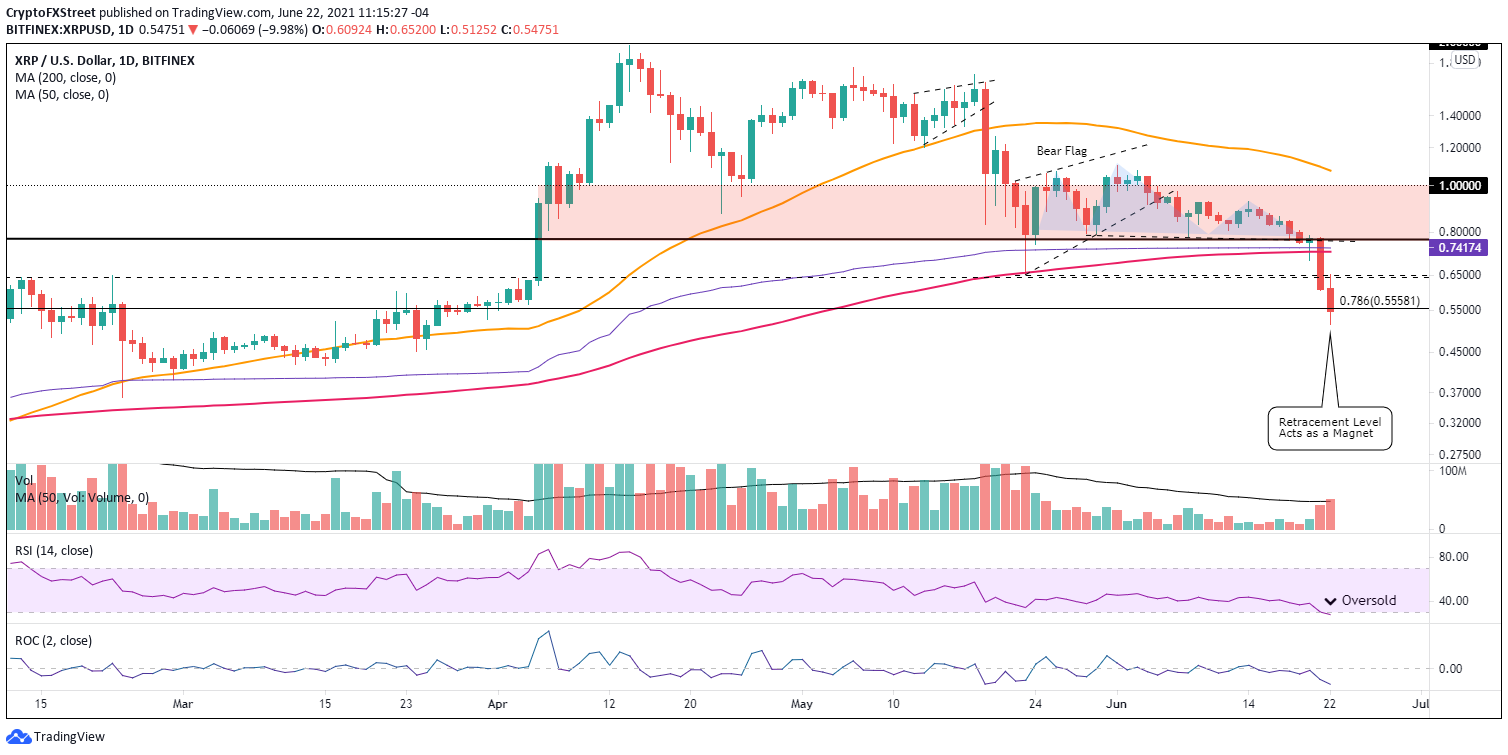 XRP/USD daily chart