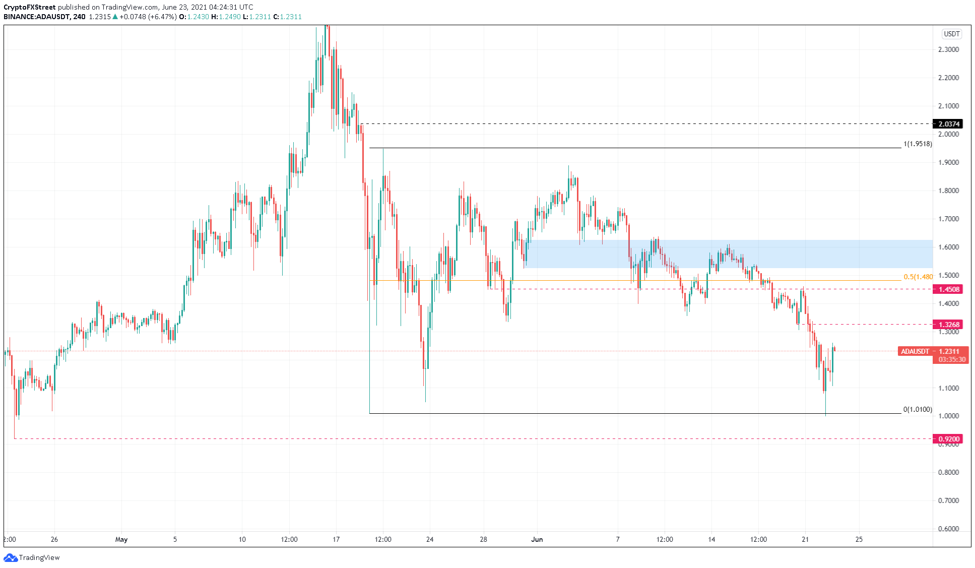 ADA/USDT 4-hour chart