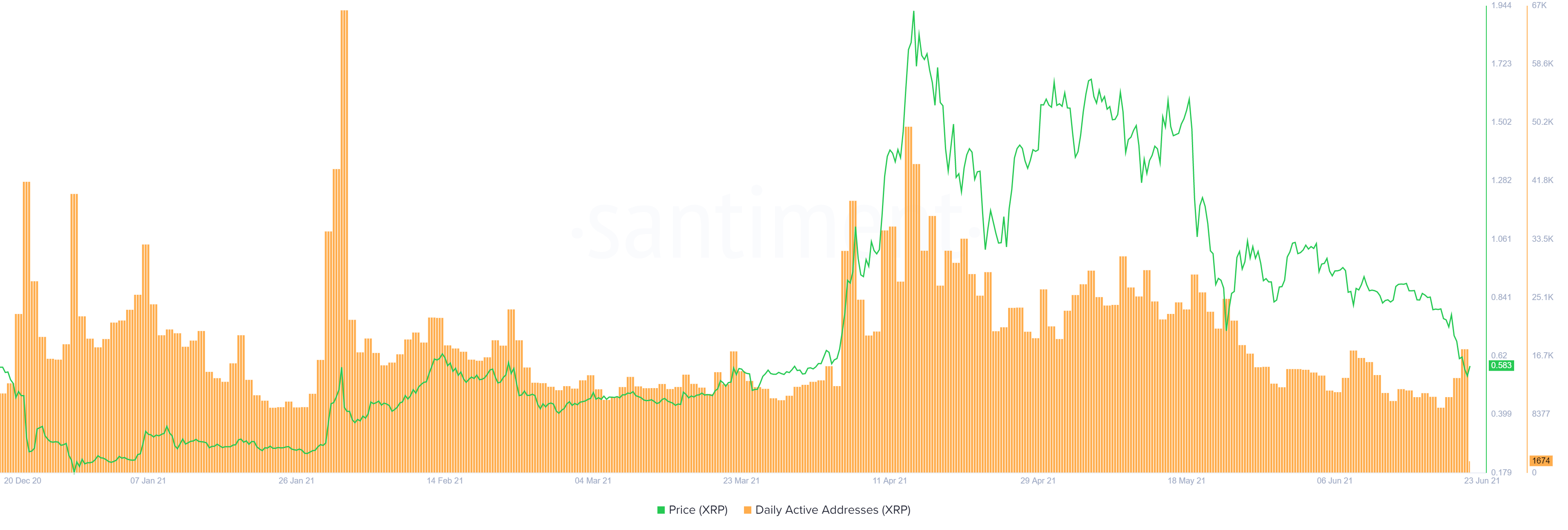 XRP daily active addresses chart