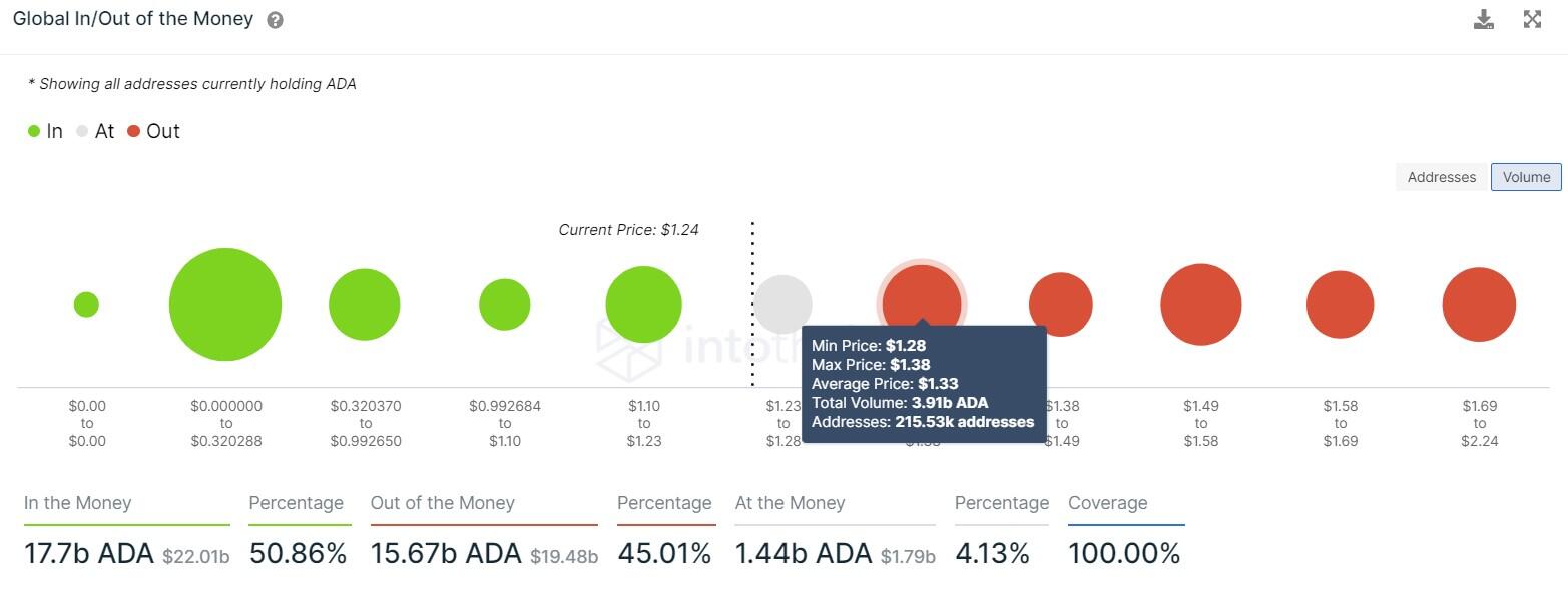 ADA GIOM chart