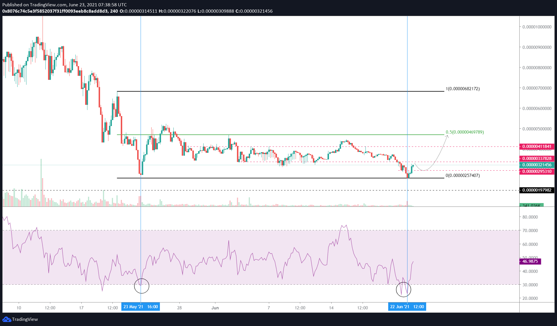 SAFEMOON/USDT 4-hour chart