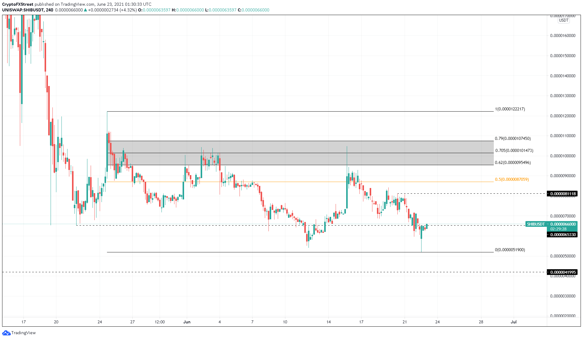 SHIB/USDT 4-hour chart