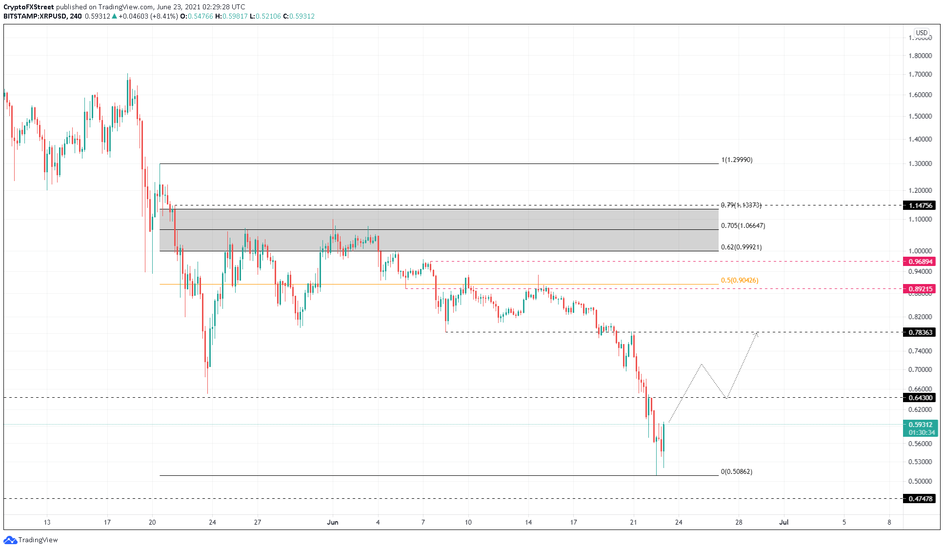 XRP/USDT 4-hour chart