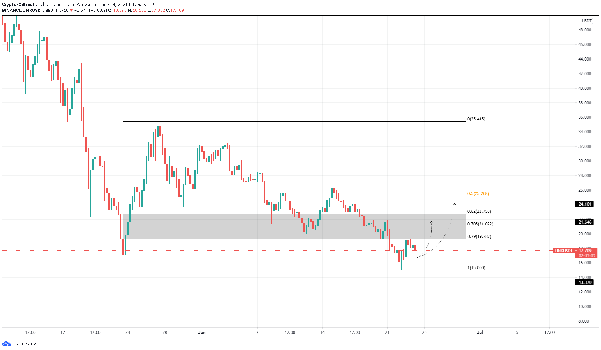 LINK/USDT 6-hour chart