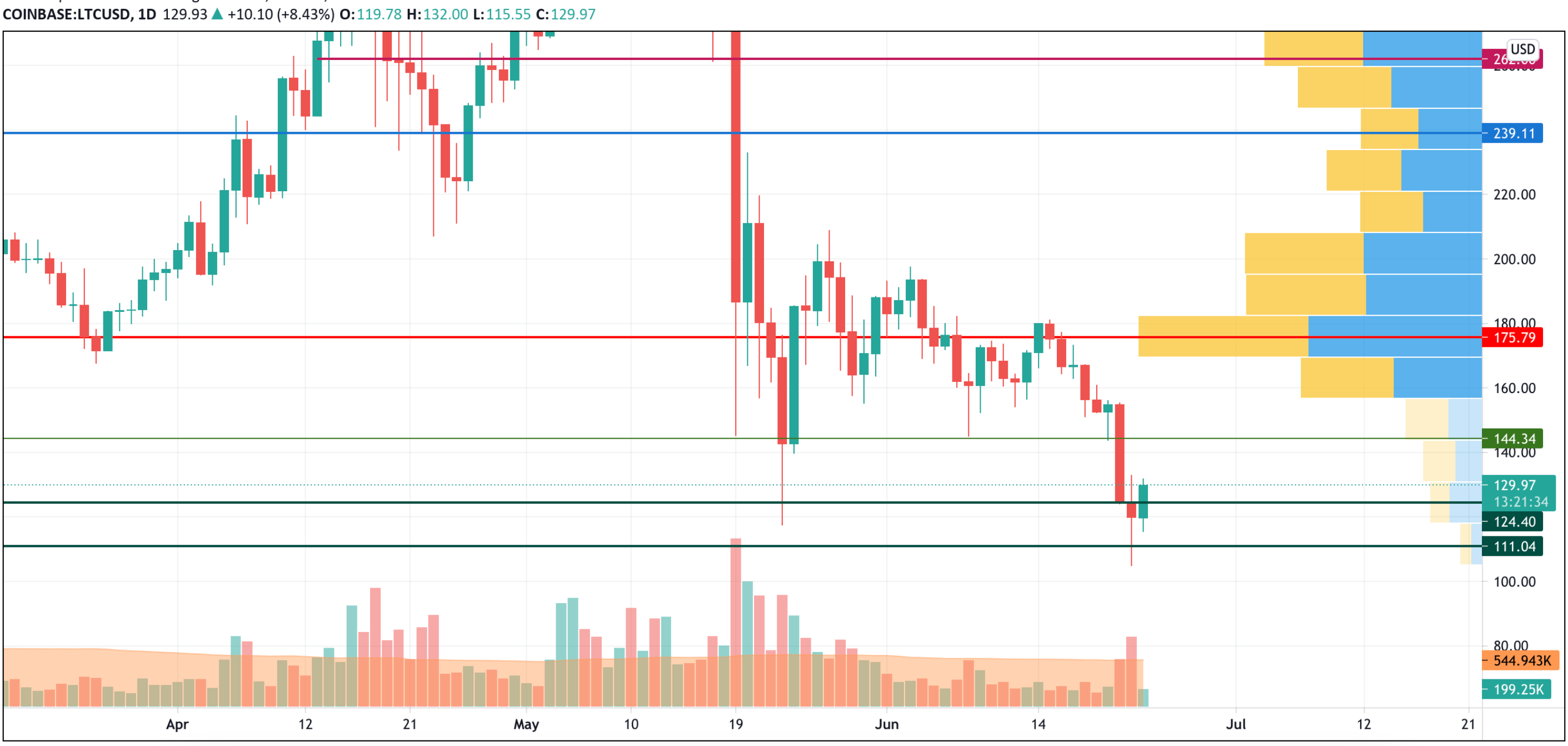 LTC