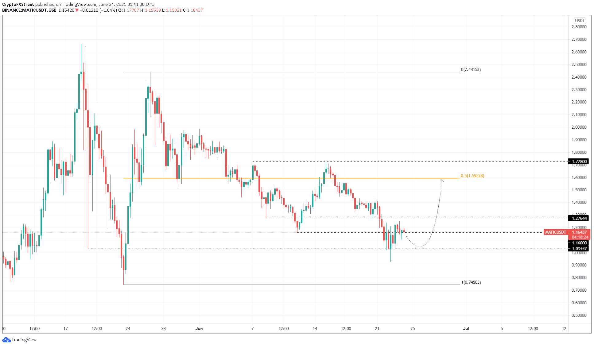 MATIC/USDT 6-hour chart