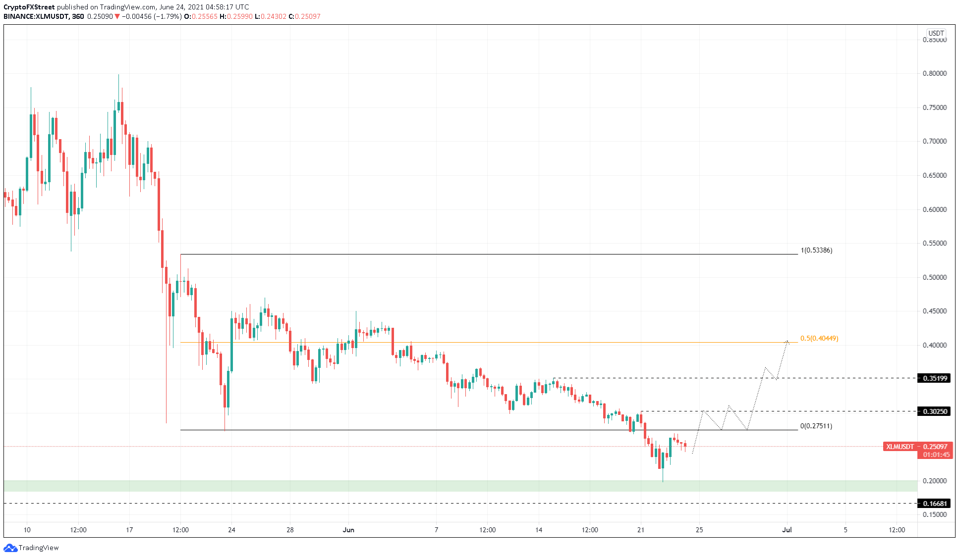 XLM/USDT 6-hour chart