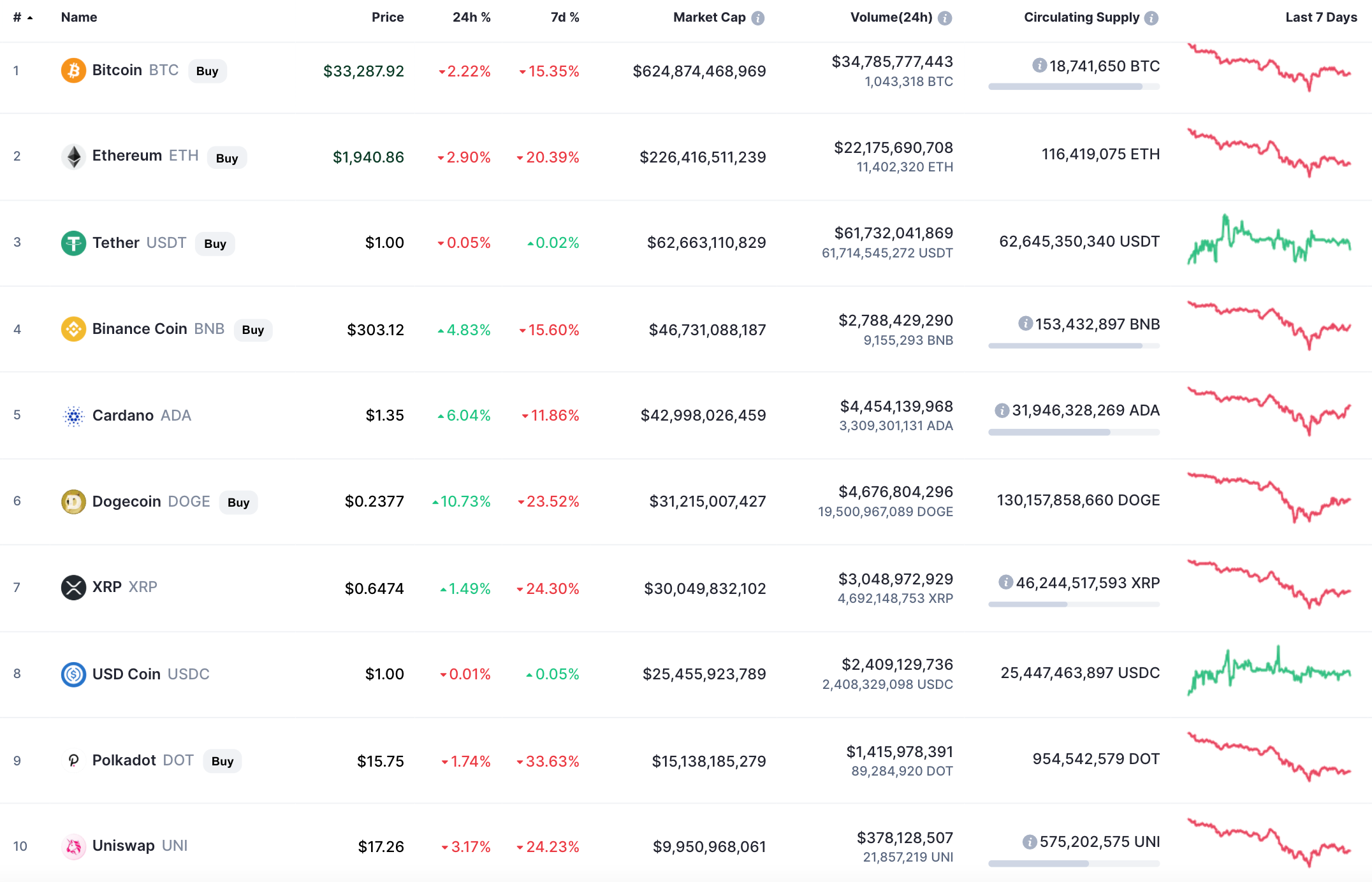 Chart