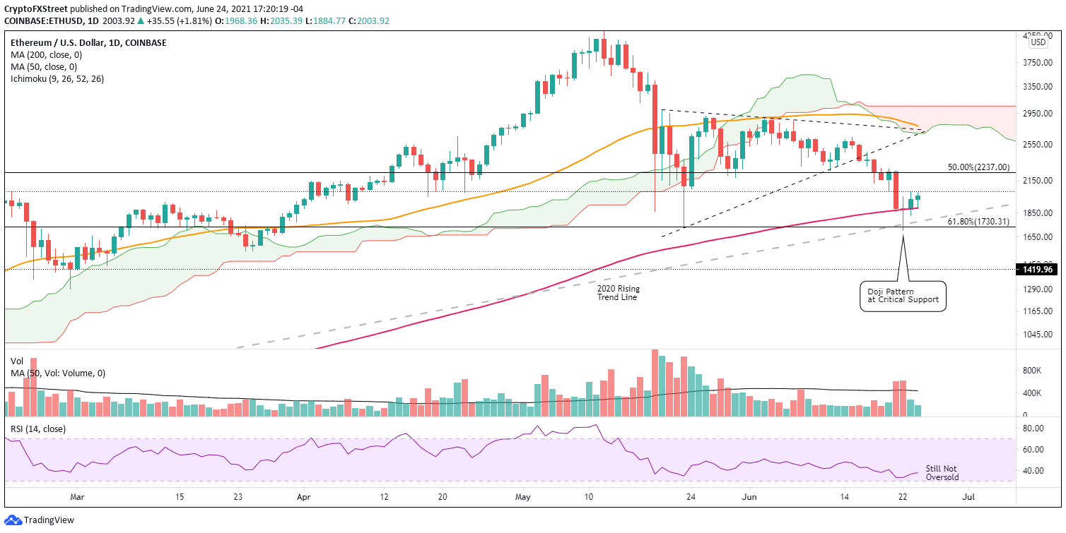 ETH/USD daily chart