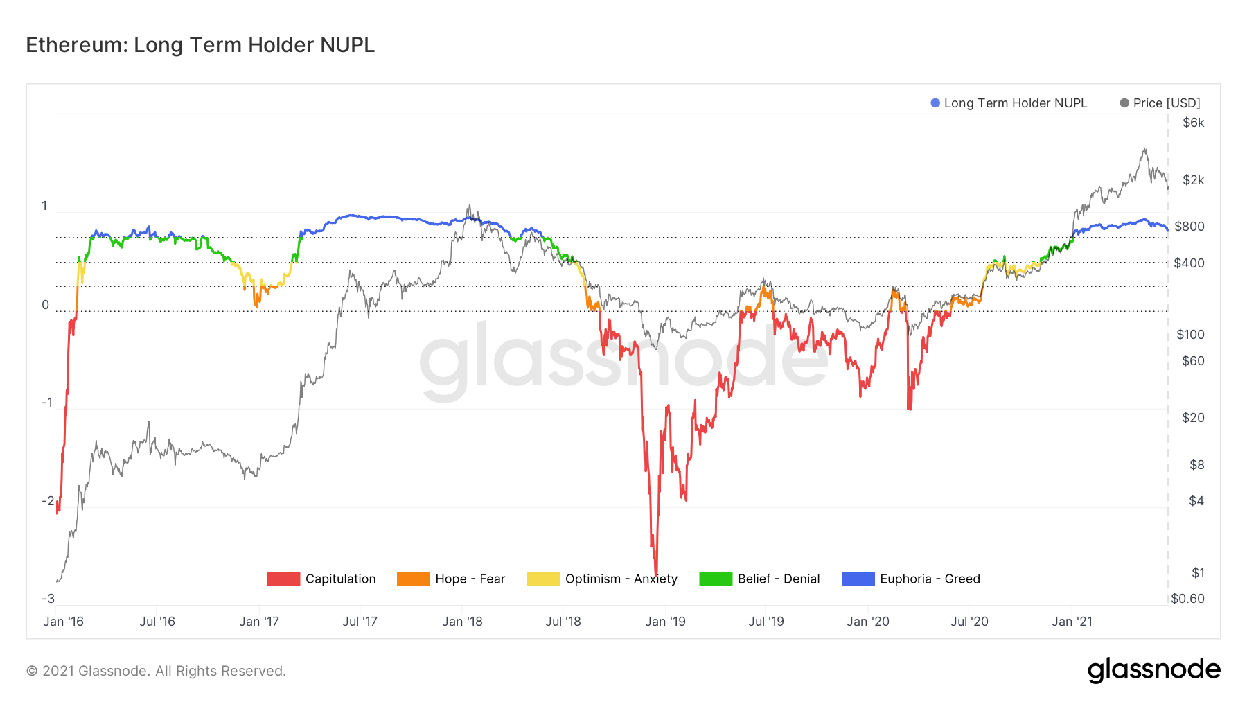 ETH LTH-NUPL - Glassnode