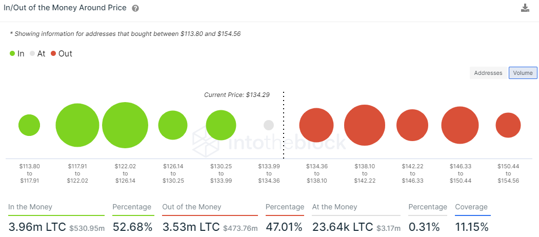 LTC IOMAP - IntoTheBlock