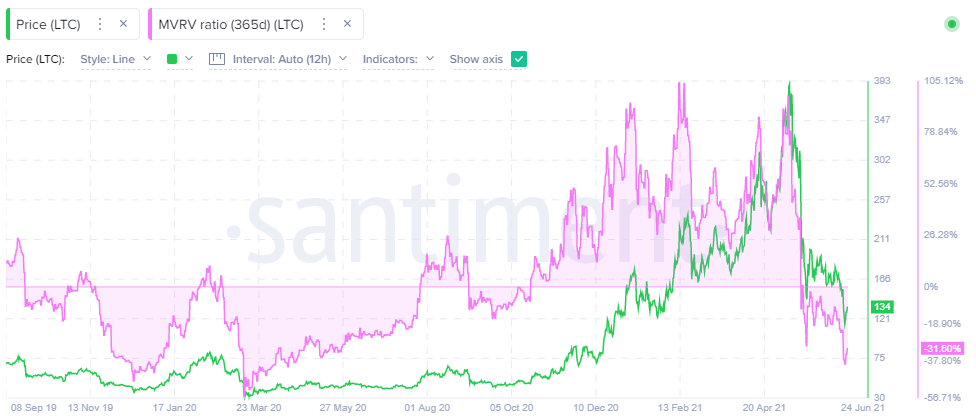 LTC MVRV - Santiment