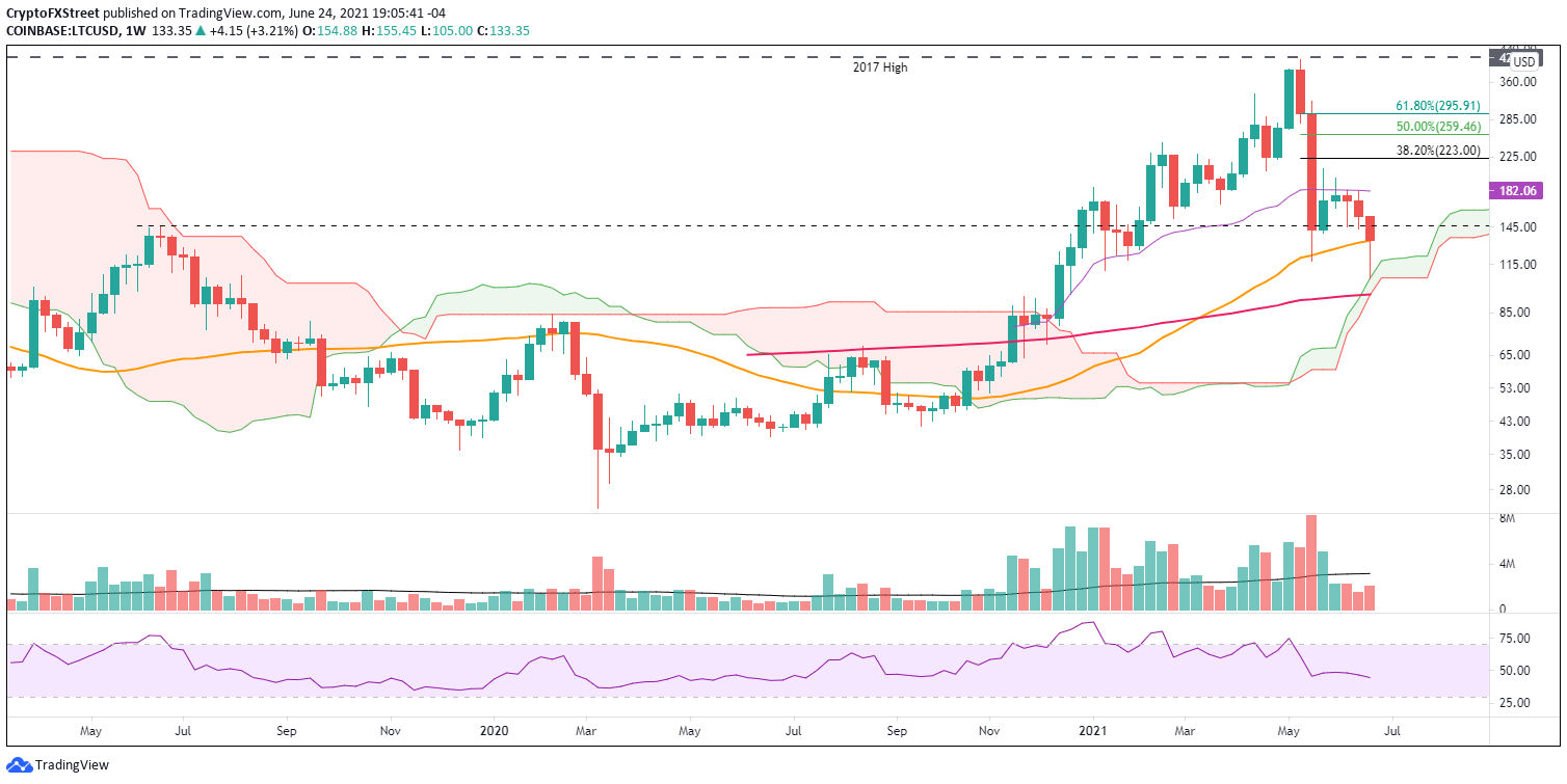 LTC/USD weekly chart