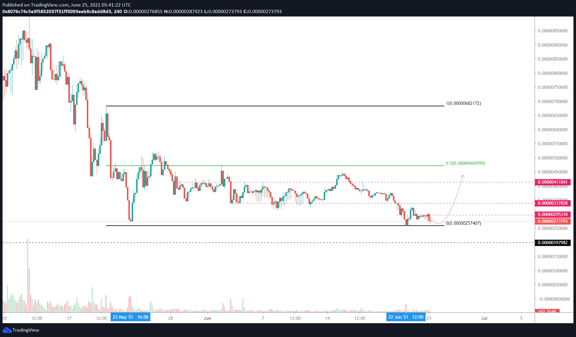 SAFEMOON/USDT 4-hour chart