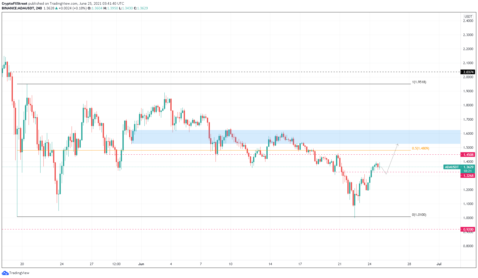 ADA/USDT 4-hour chart