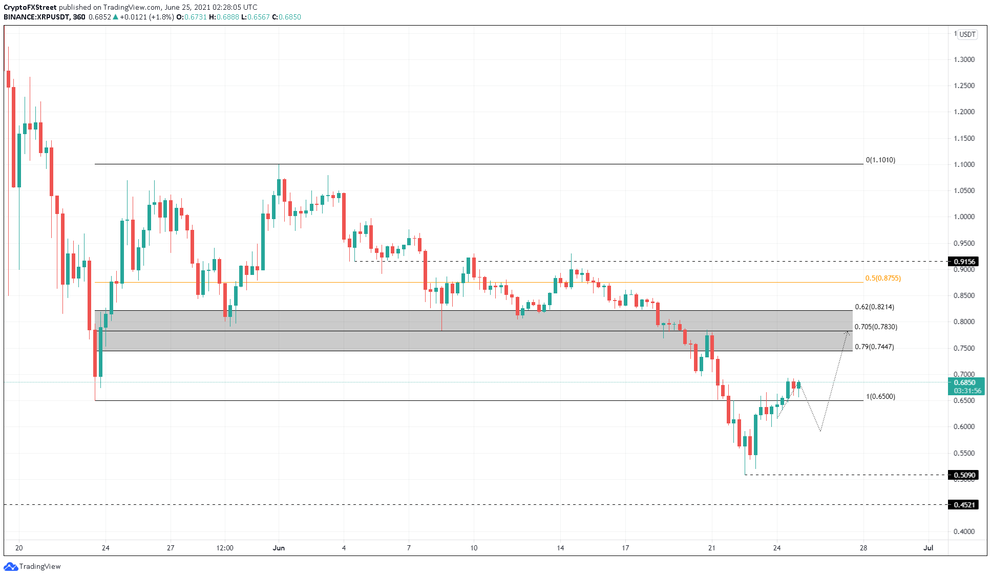 XRP/USDT 6-hour chart