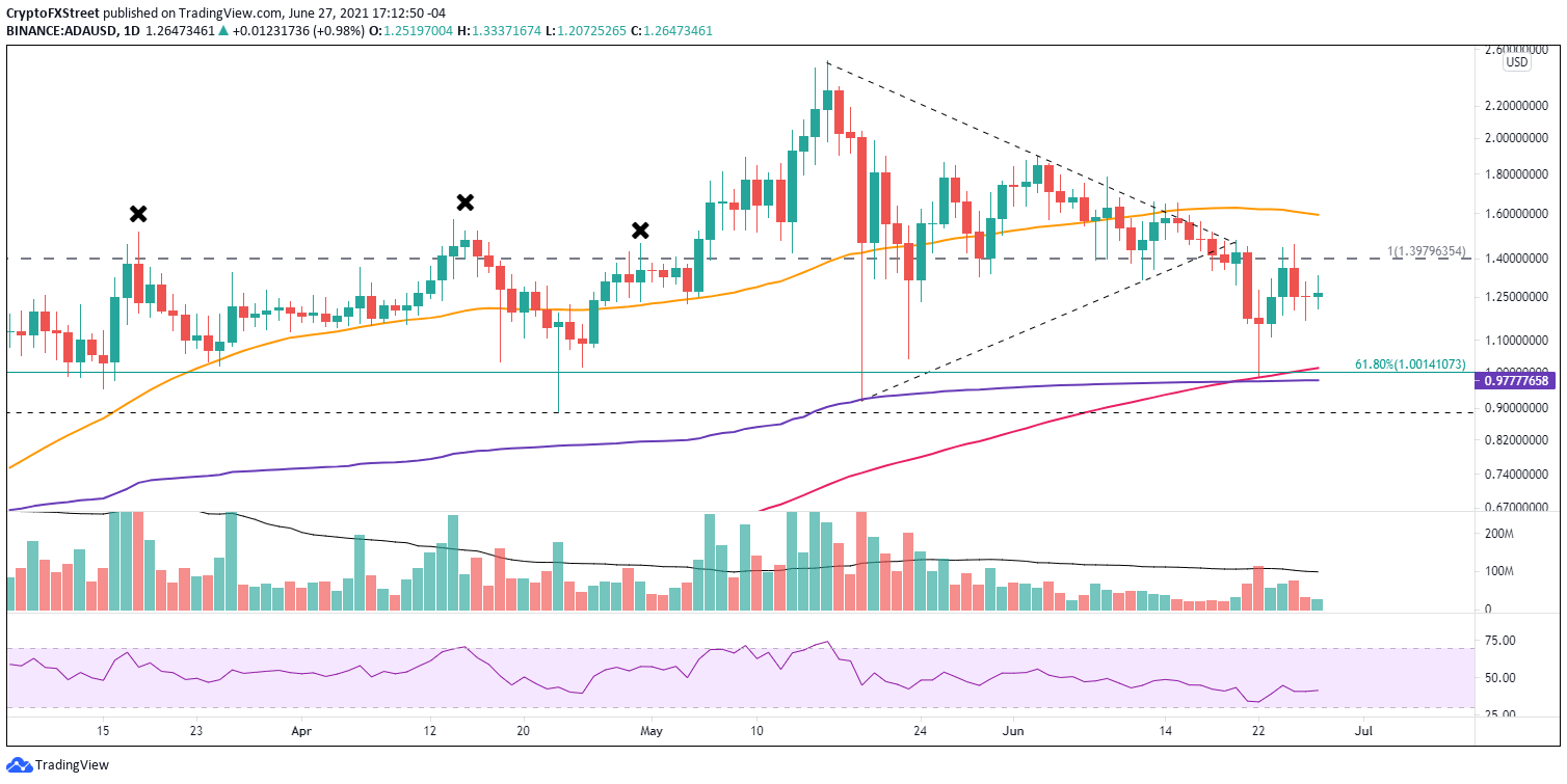 ADA/USD daily chart