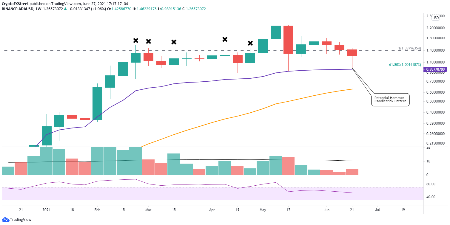 ADA/USD weekly chart