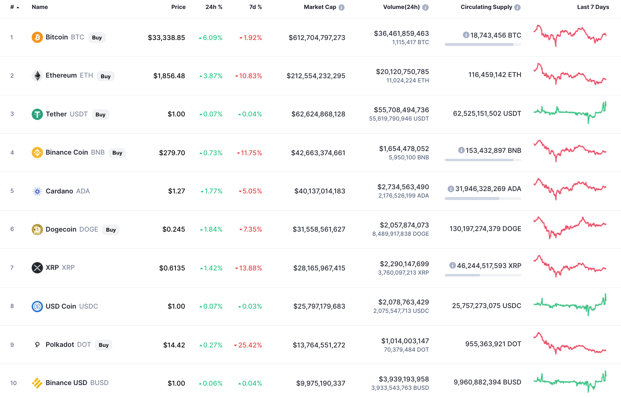 Chart