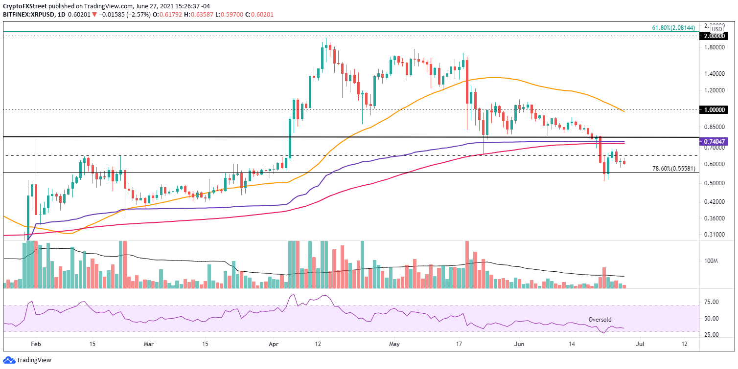 XRP/USD daily chart