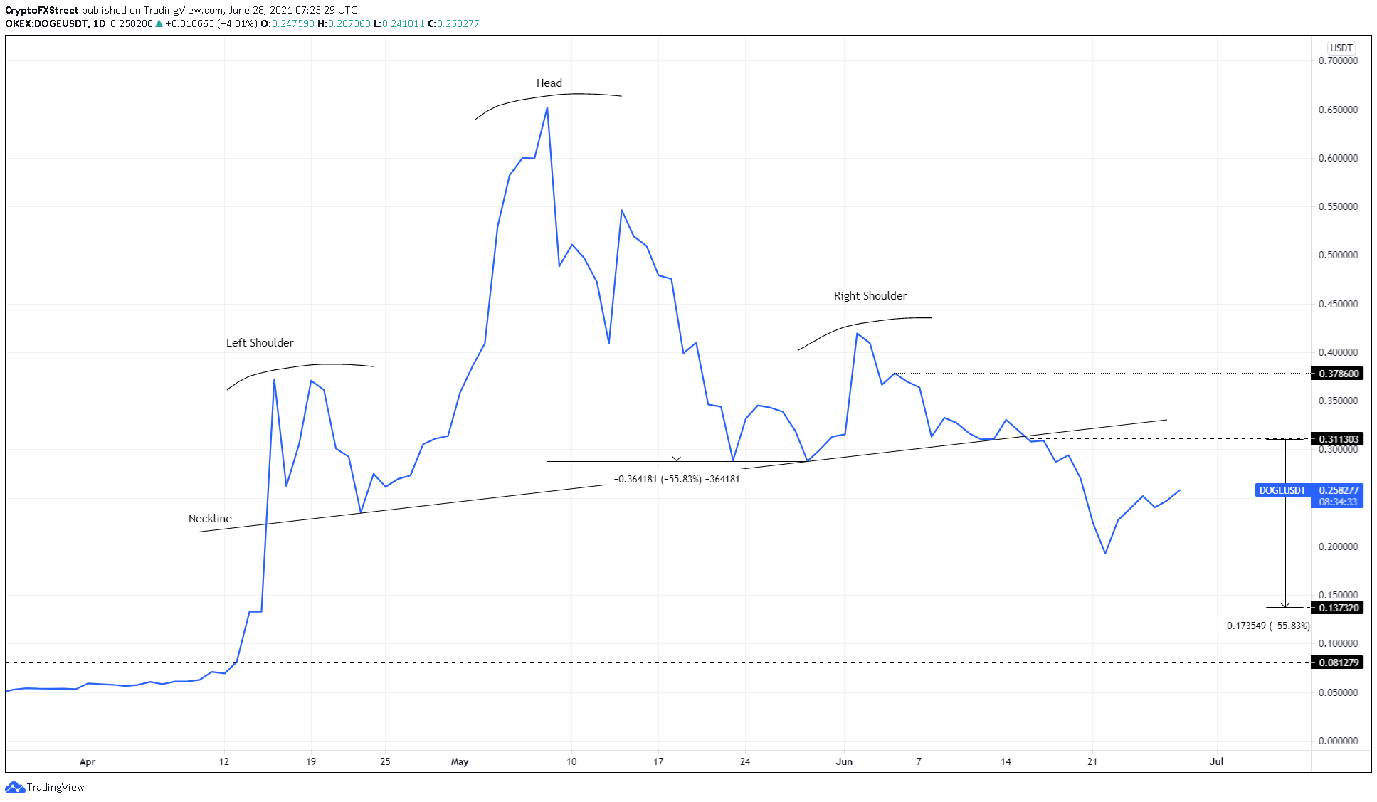 DOGE/USDT 1-day chart