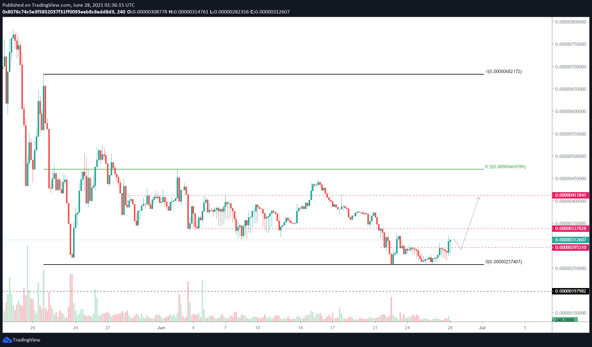 SAFEMOON/USDT 4-hour chart