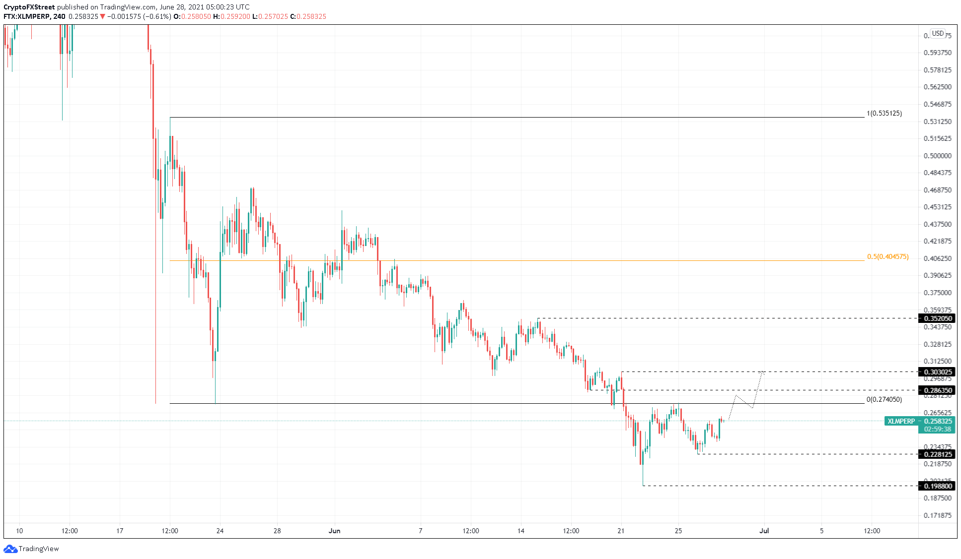 XLM/USDT 4-hour chart