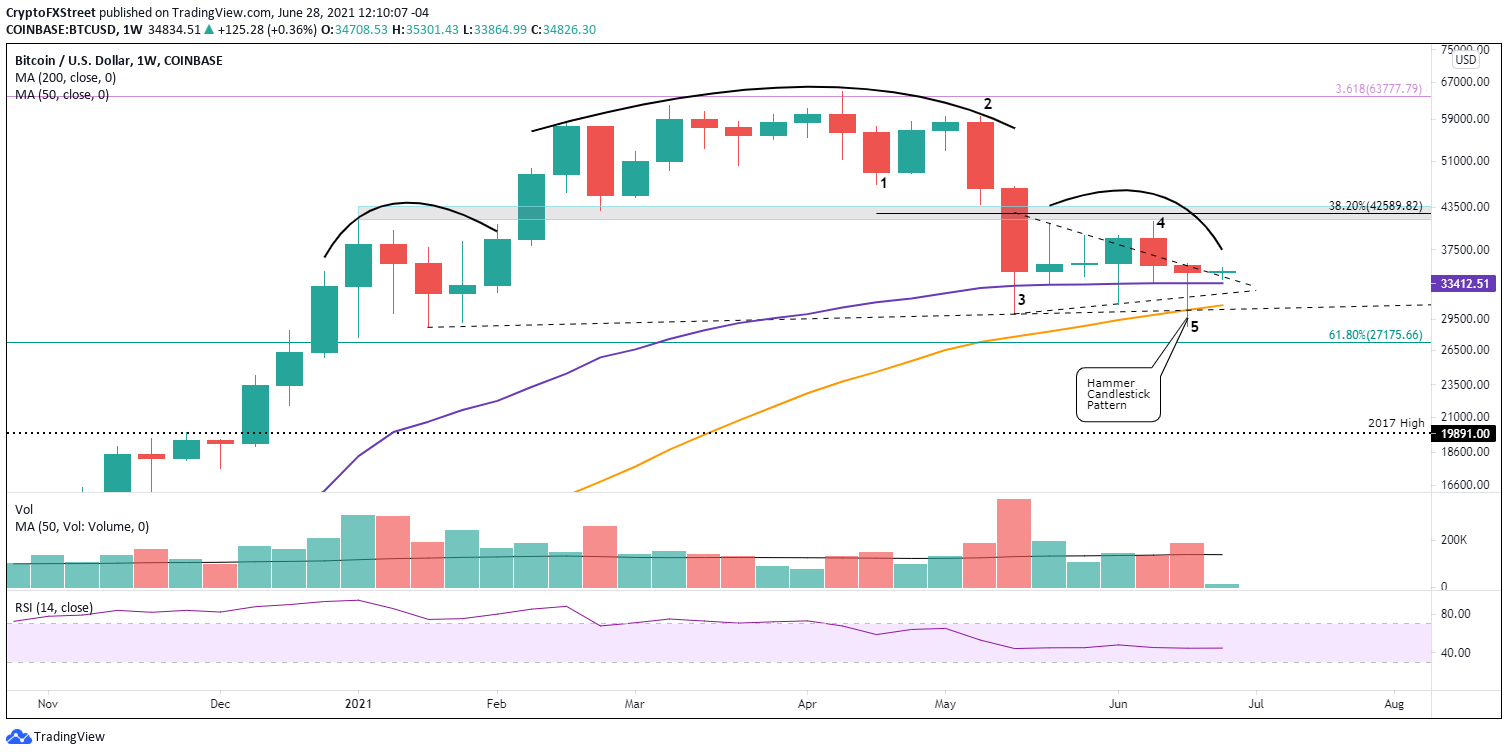 BTC/USD weekly chart