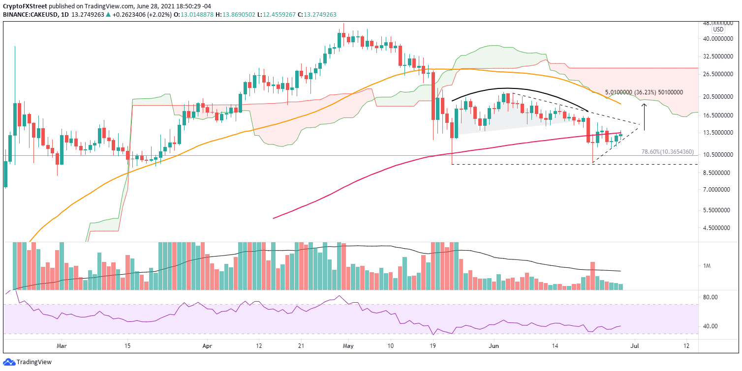 CAKE/USD daily chart