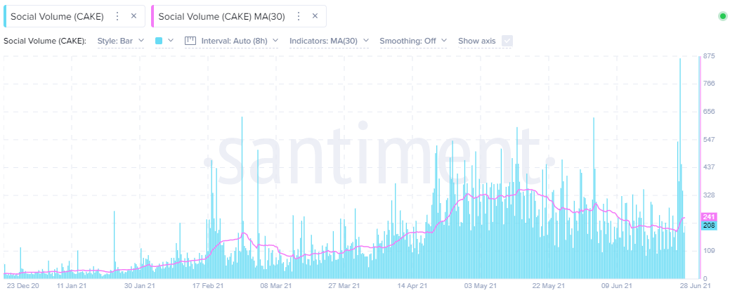 CAKE Social Volume - Santiment