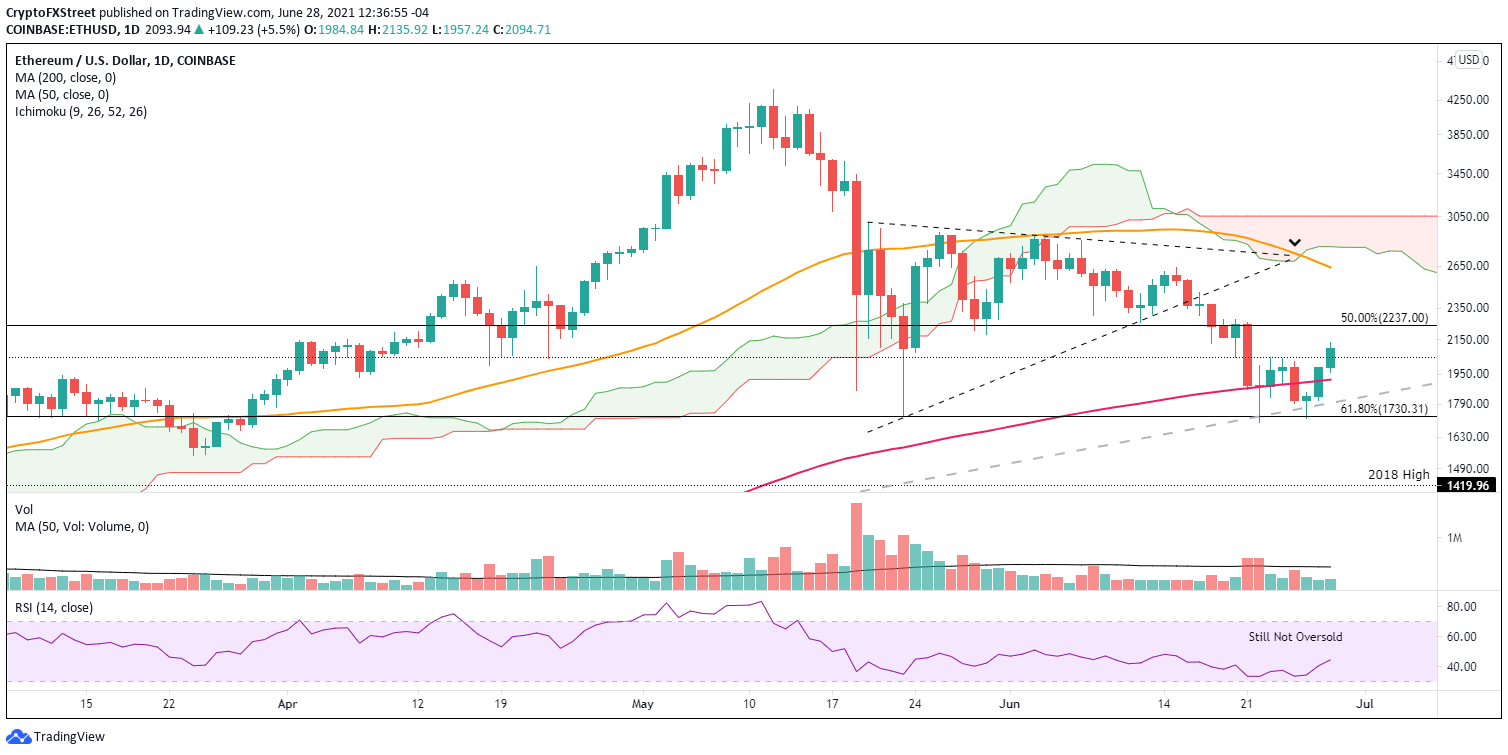 ETH/USD daily chart