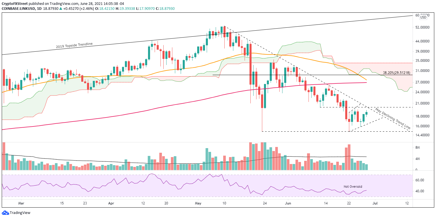 LINK/USD daily chart