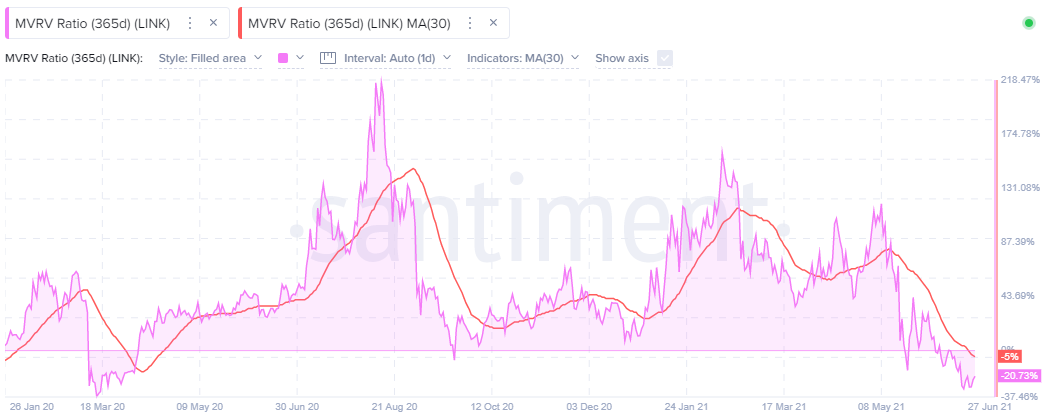 LINK 365-day MVRV ratio - Santiment