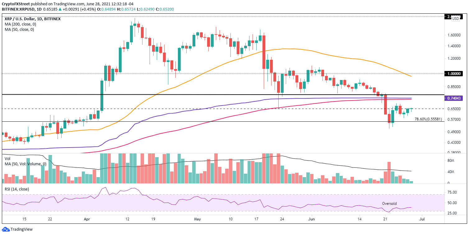 XRP/USD daily chart