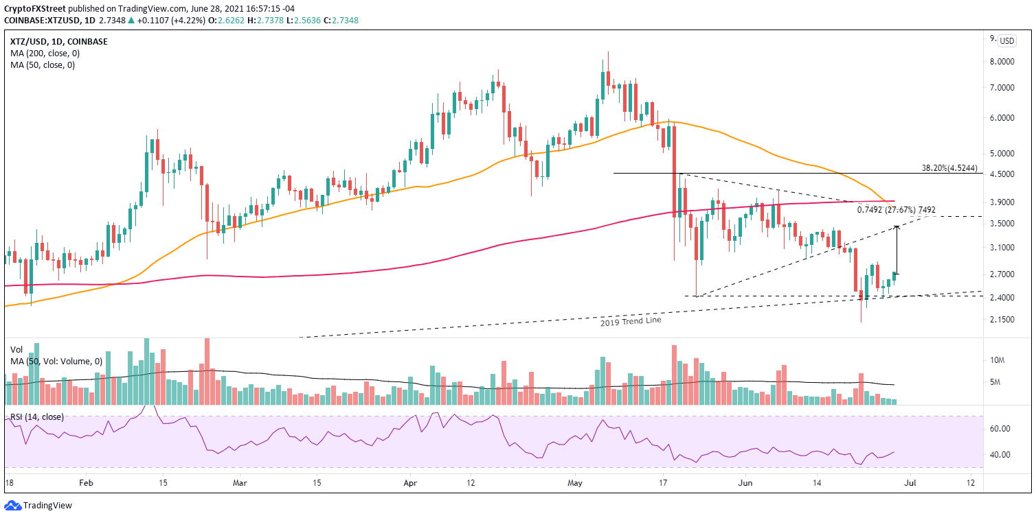 XTZ/USD daily chart