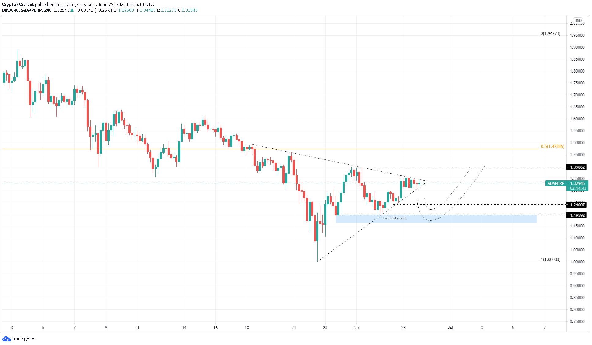 ADA/USDT 4-hour chart