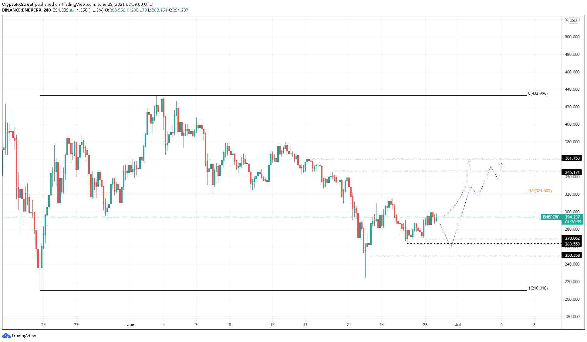 BNB/USDT 4-hour chart