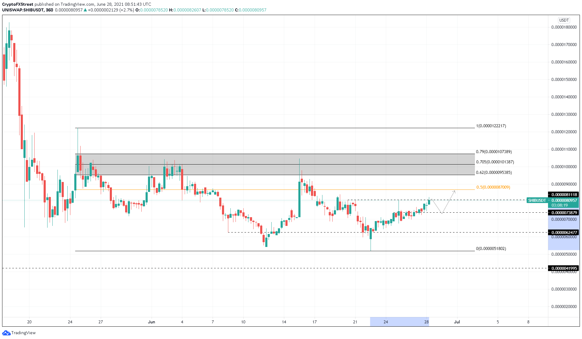 SHIB/USDT 4-hour chart