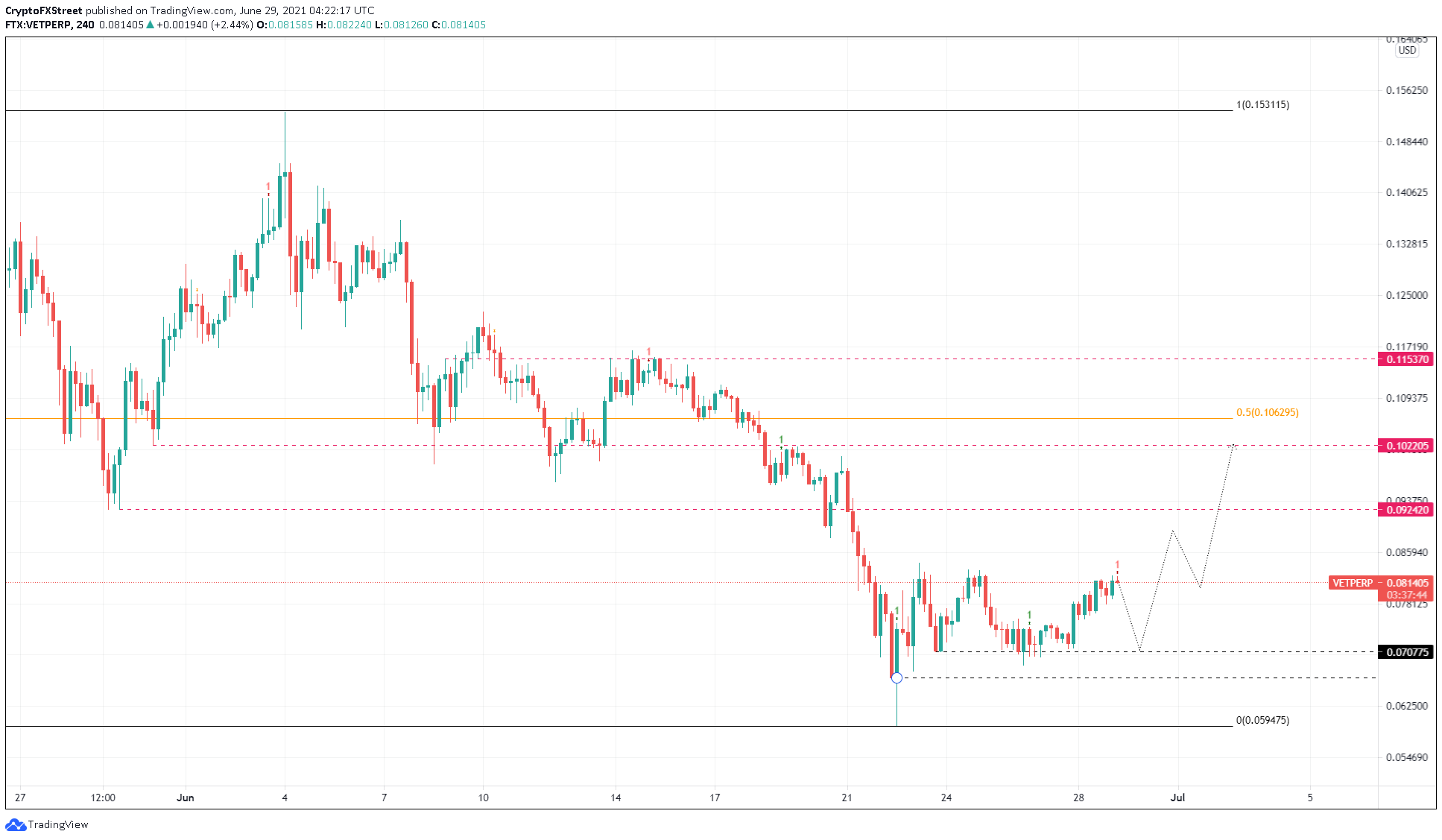 VET/USDT 4-hour chart