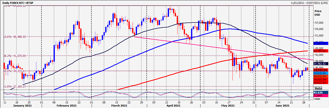 BTCUSD