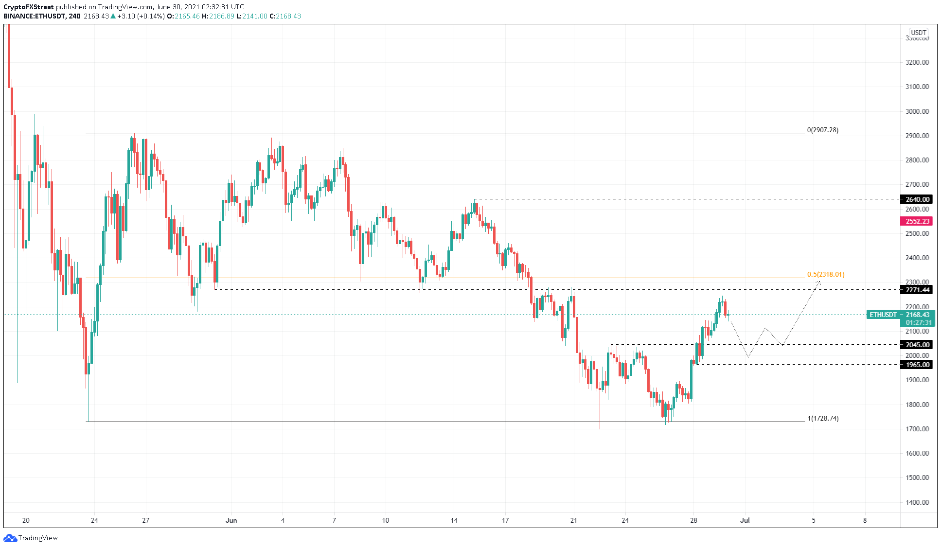 ETH/USDT 4-hour chart