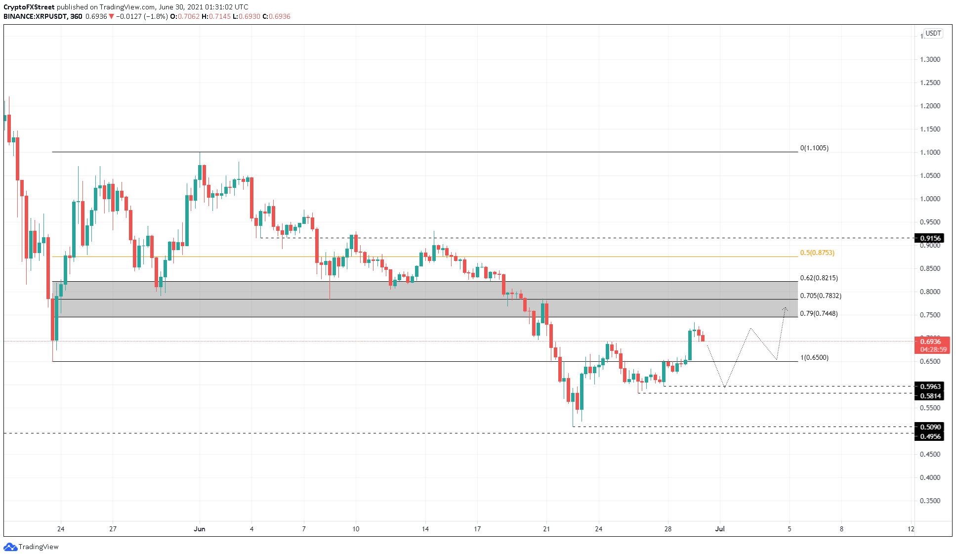 XRP/USDT 4-hour chart