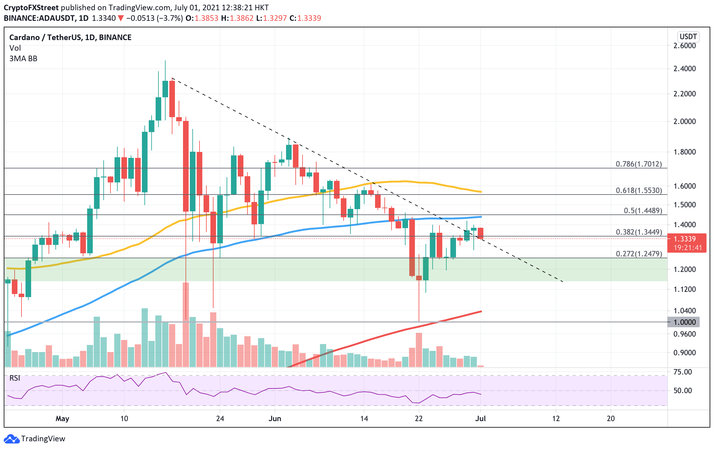 ADA USDT