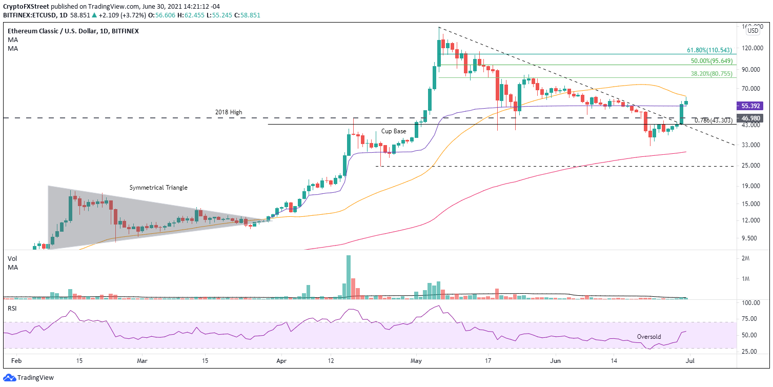 ETC/USD daily chart