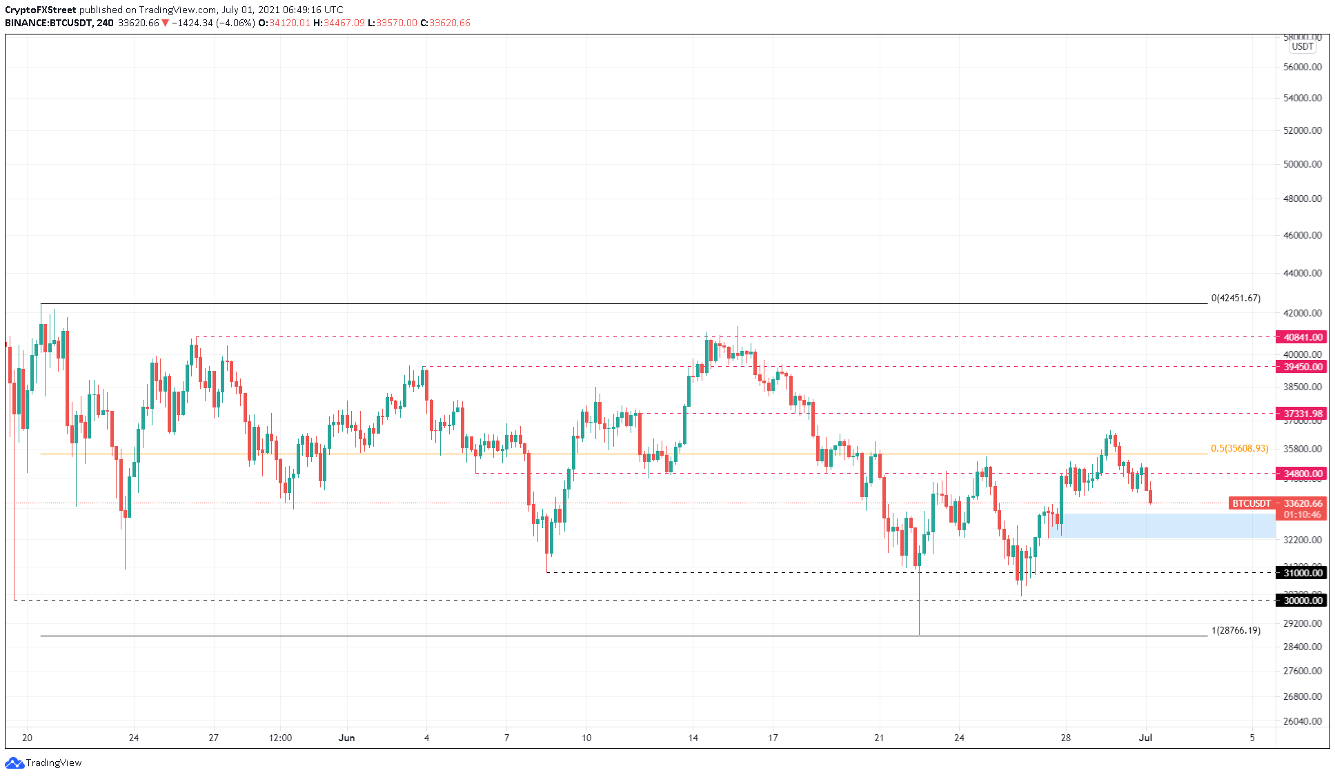 BTC/USDT 4-hour chart