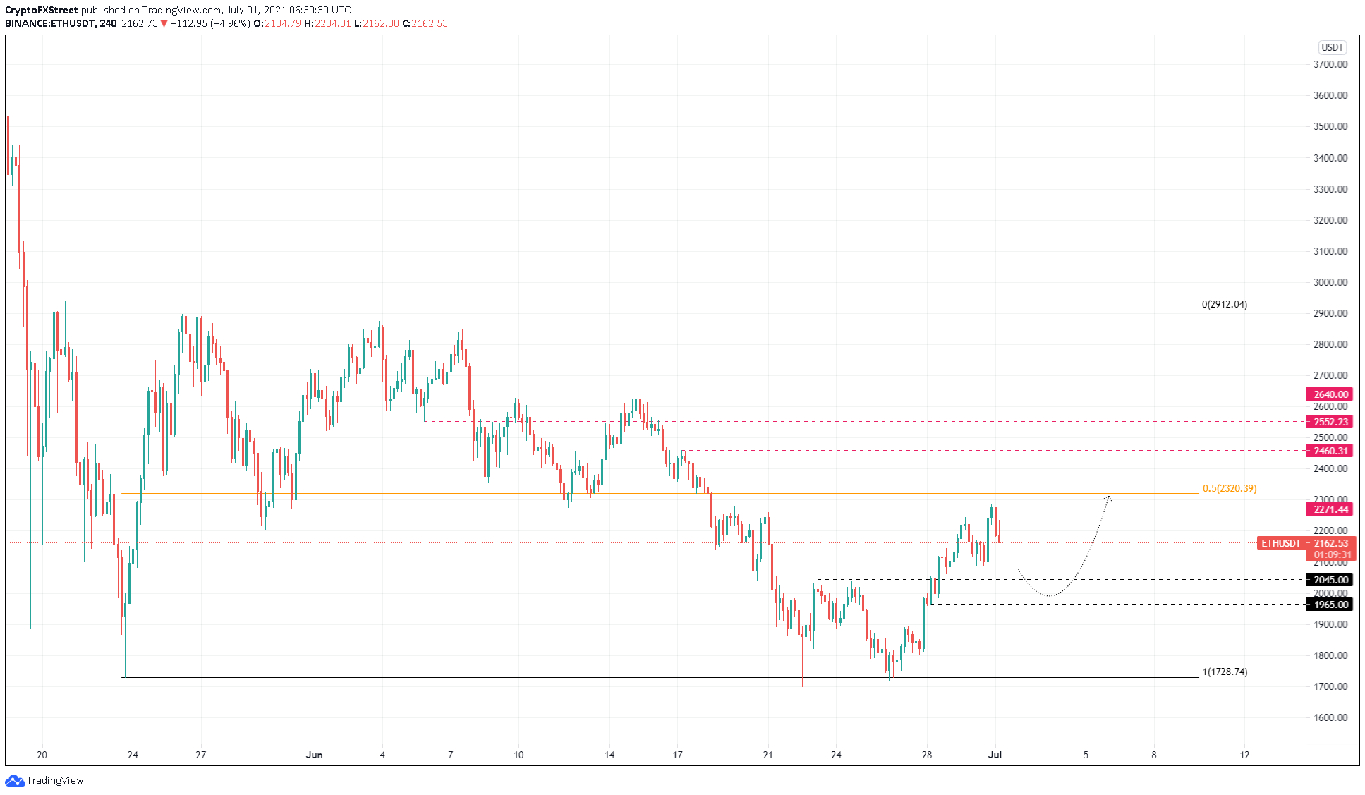 ETH/USDT 4-hour chart