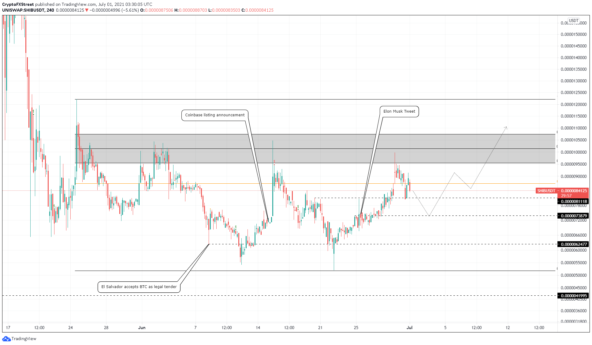 SHIB/USDT 4-hour chart