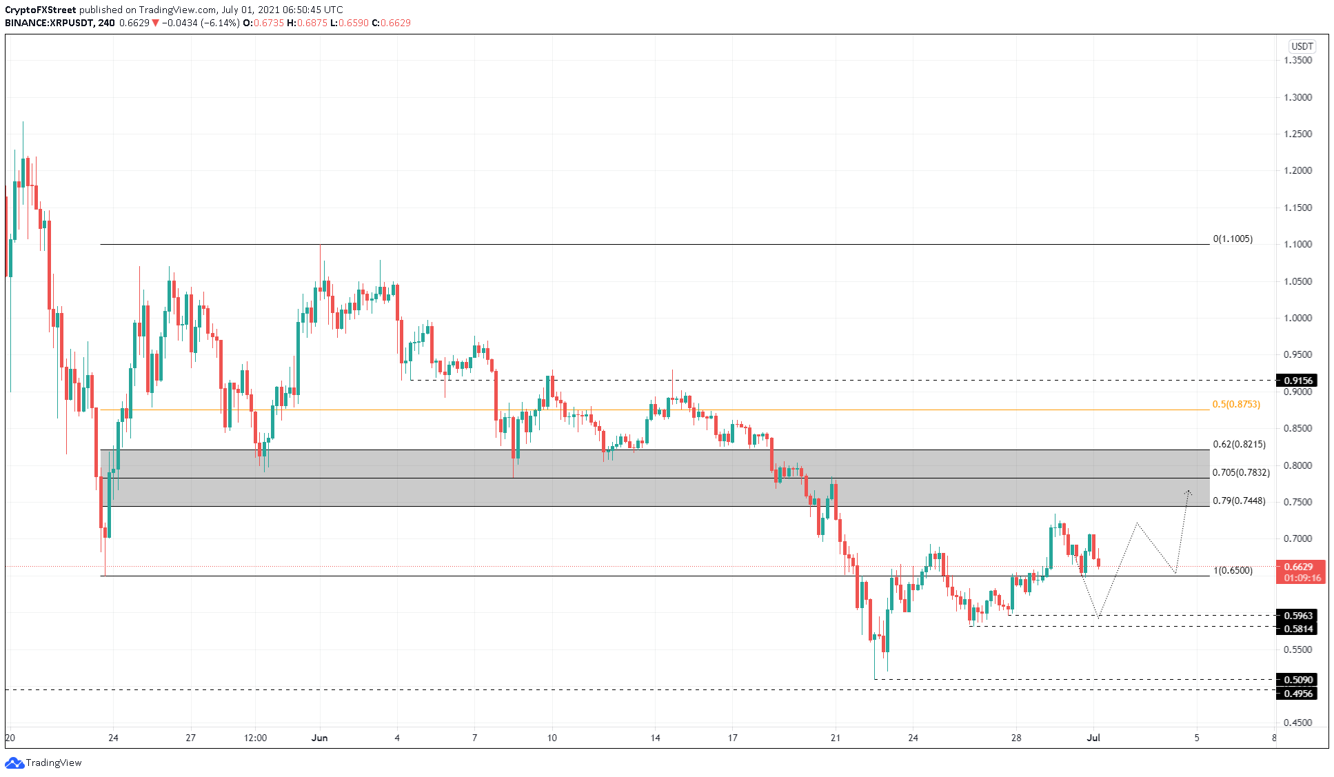 XRP/USDT 4-hour chart