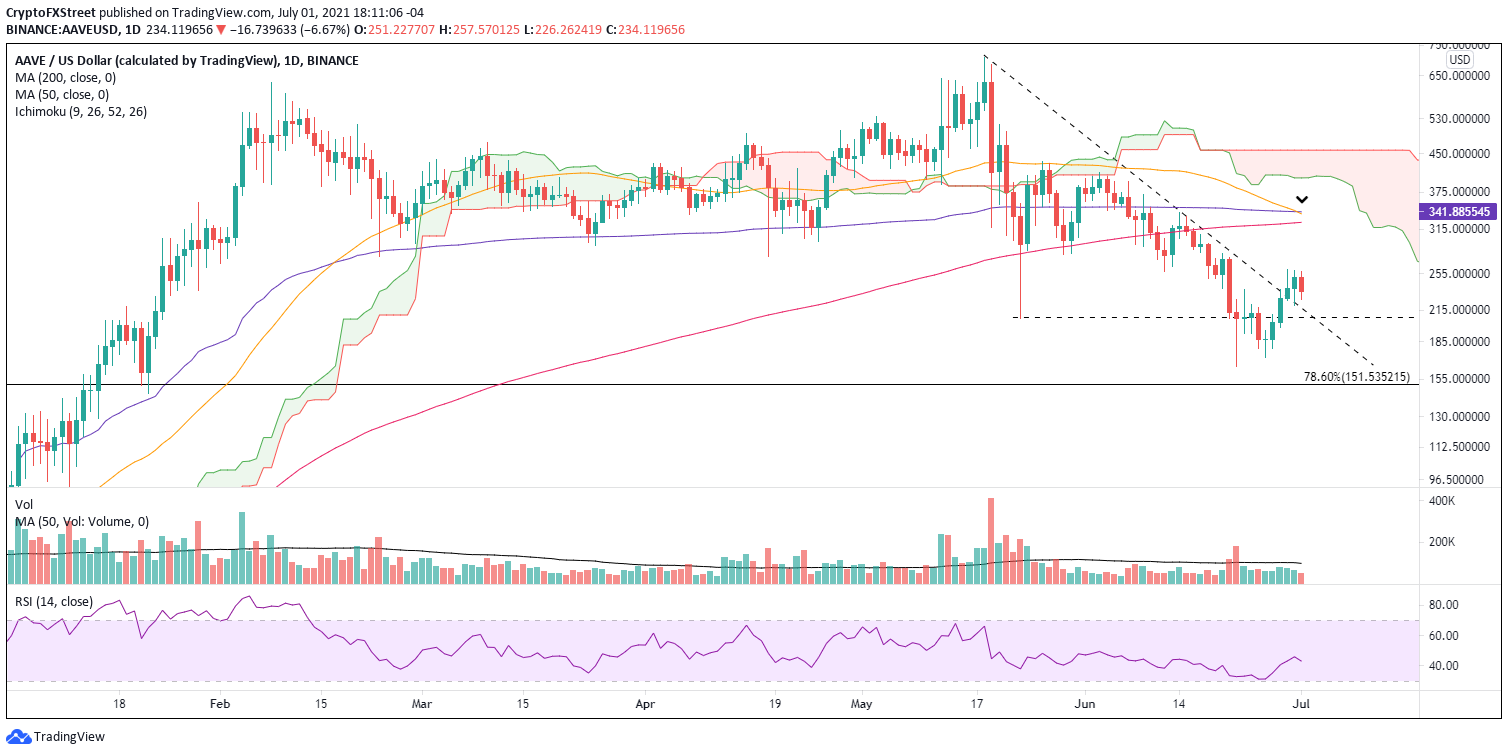 AAVE/USD daily chart