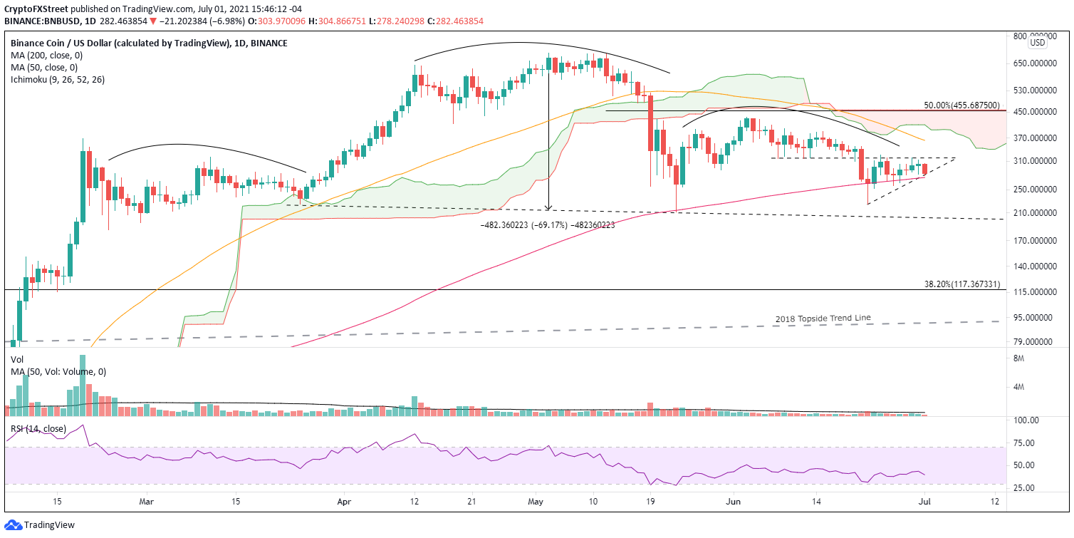 BNB/USD daily chart